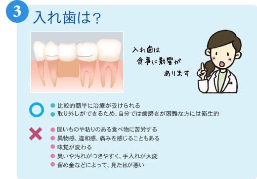 3入れ歯は? ○●比較的簡単に治療が受けられる●取り外しができるため、自分では歯磨きが困難な方には衛生的 ×●固いものや粘りのある食べ物に苦労する●異物感、違和感、痛みを感じることもある●味覚が変わる●臭いや汚れがつきやすく、手入れが大変●留め金などによって、見た目が悪い