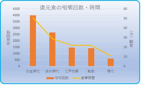 時代によって変わる咀嚼回数と時間を表す図。時間の流れが現代にいくに従い咀嚼回数と時間は減少している